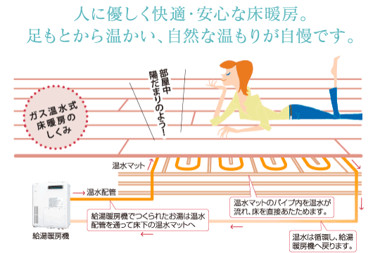 人に優しく快適・安心な床暖房。足もとから温かい、自然な温もりが自慢です。