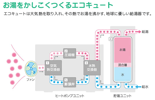 エコキュートは大気熱を取り入れ、その熱でお湯を沸かす、地球に優しい給湯器です。